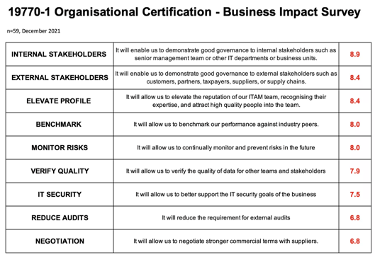 19770-1 organisational certification - business impact survey