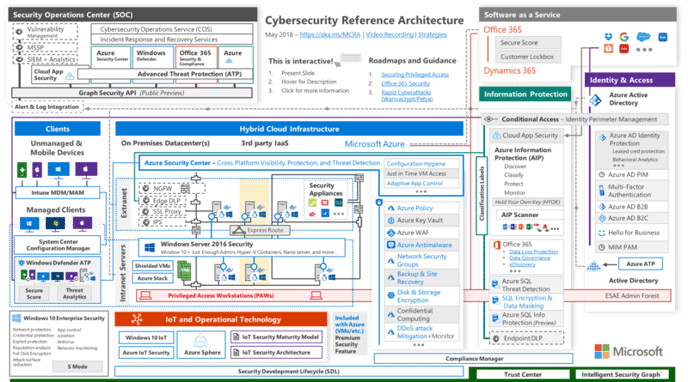 Microsoft_Cybersecurity_Reference architecture