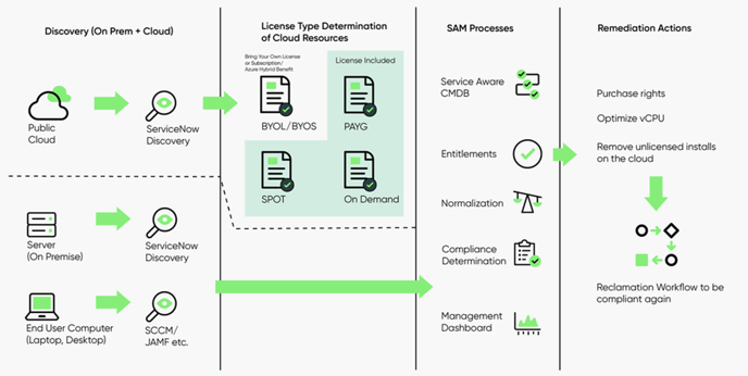 ServiceNow_crawl-walk-run_BYOL