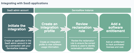 ServiceNow_integrating with SaaS applications