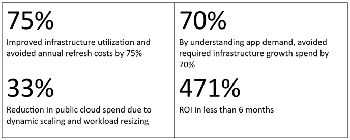 Results of Application Resource Management